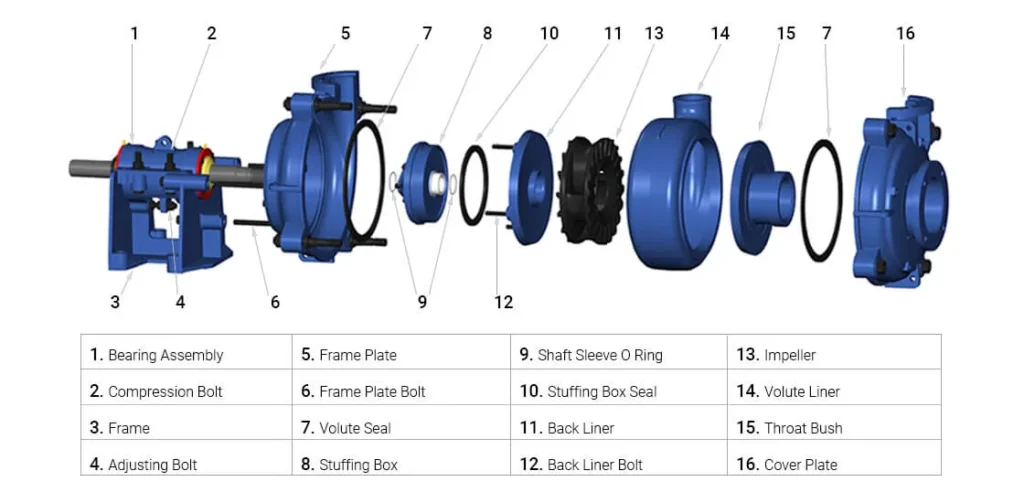 Pansto PH(Warman AH) Series Heavy Duty Slurry Pumps