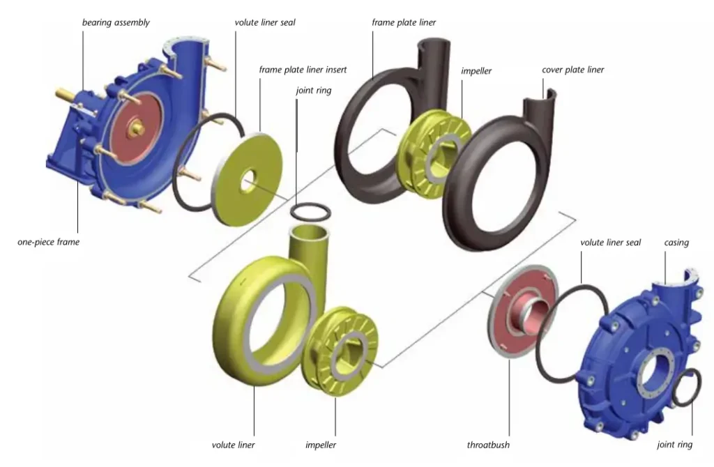Structure of Warman AH pump