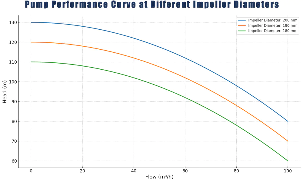 Impeller-Size