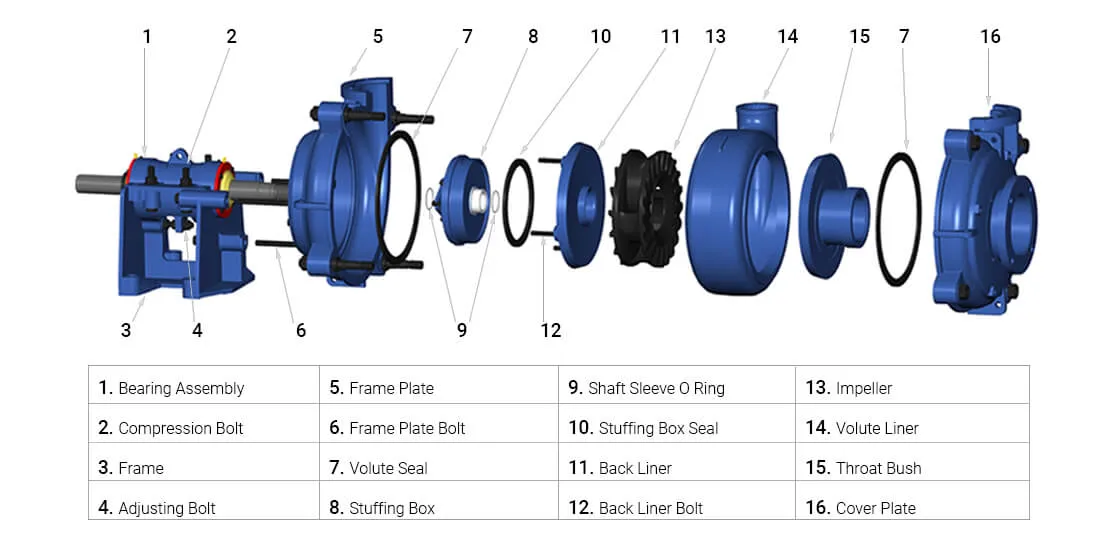 Structure of Pansto PH(Warman AH) Series Heavy Duty Slurry Pumps
