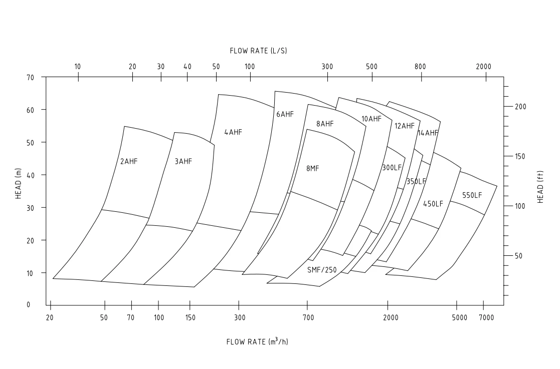Parameters % Specification of Horizontal Froth Pump