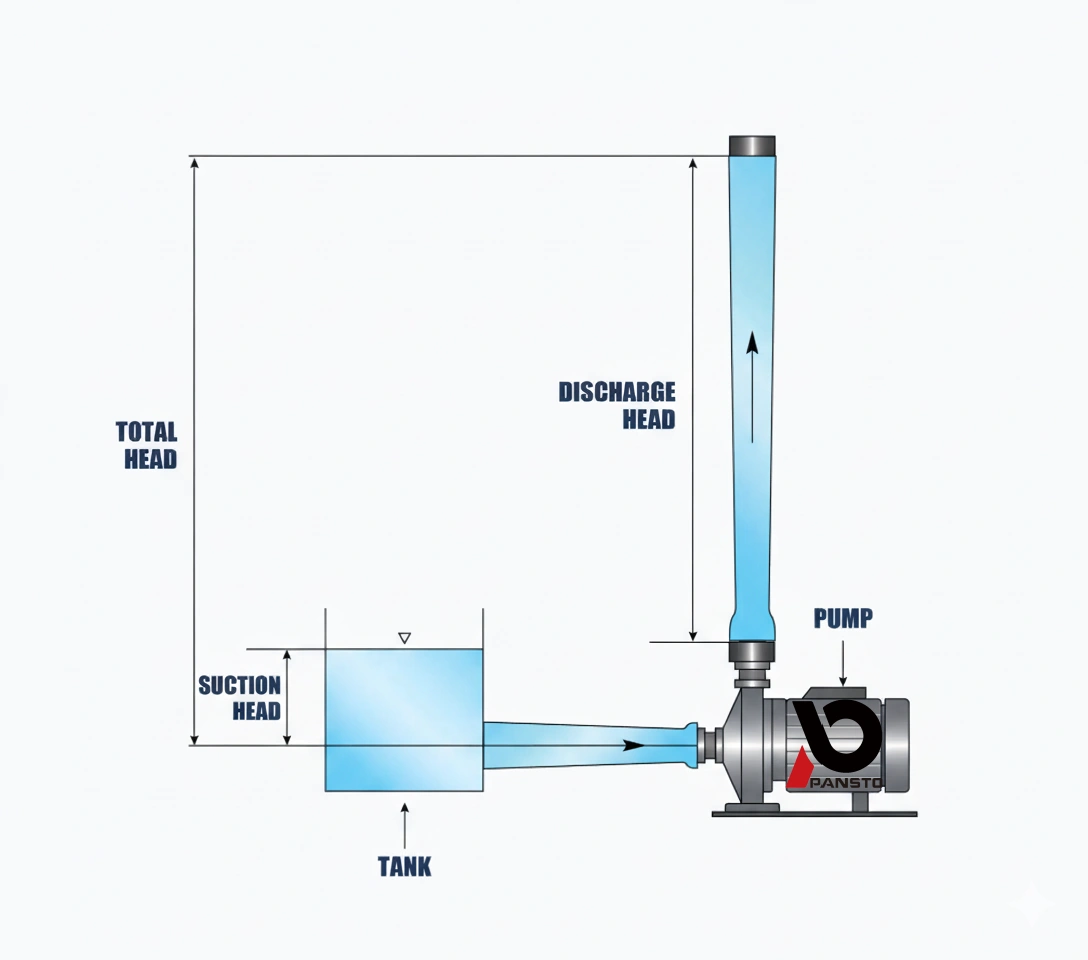 Pump head composition diagram-total head