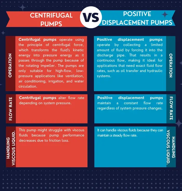 centrifugal pumps vs positive displacement pumps