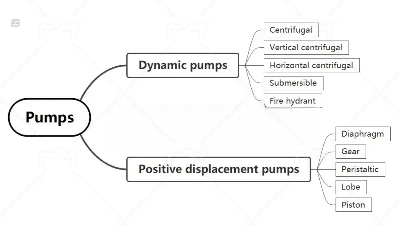Classification of pumps-Types of Pumps